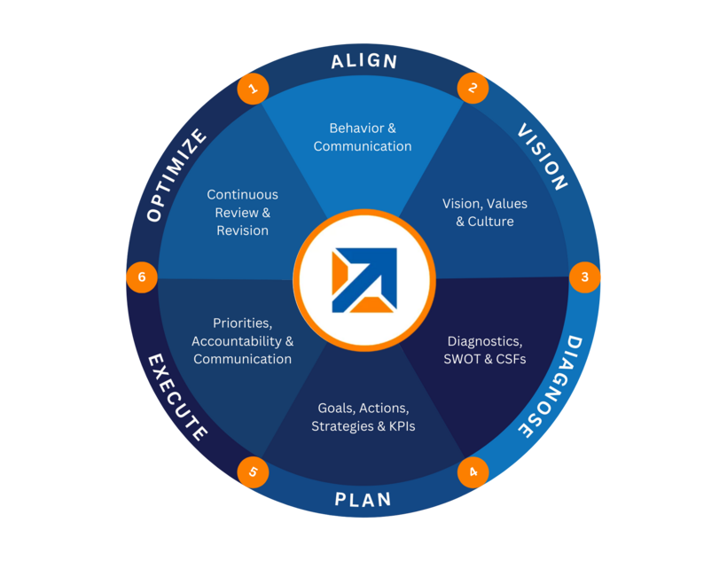 The StratPro six-stage framework: Align, Vision, Diagnose, Plan, Execute, Optimize